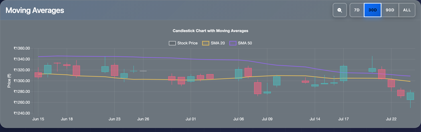 Dhan AI stock analysis dashboard showing a candlestick price chart with 20-day and 50-day moving averages